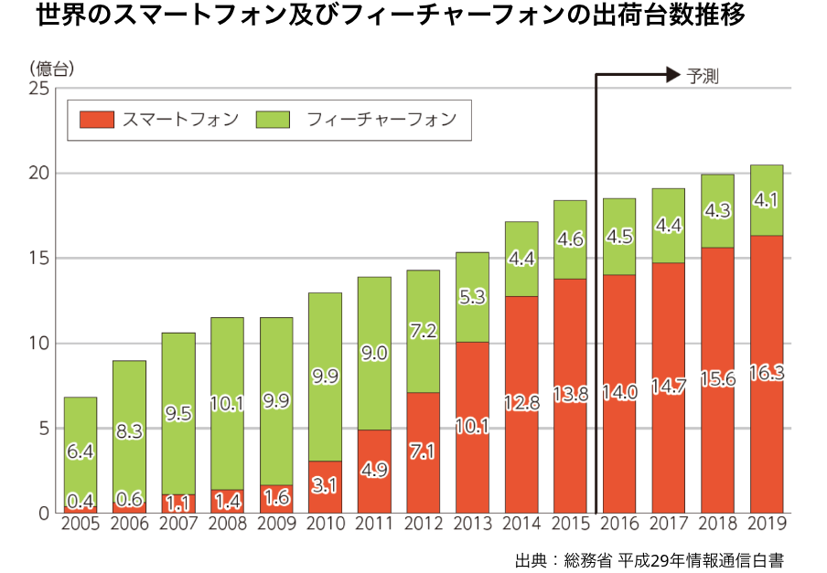 世界のスマートフォン及びフィーチャーフォンの出荷台数推移