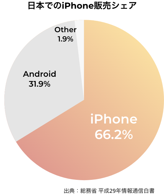 日本でのiPhone販売シェア