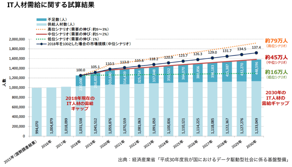 IT人材需給に関する試算結果