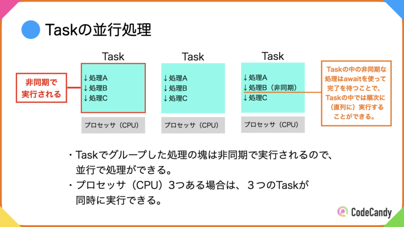 Task：タスク、並行処理、Swift